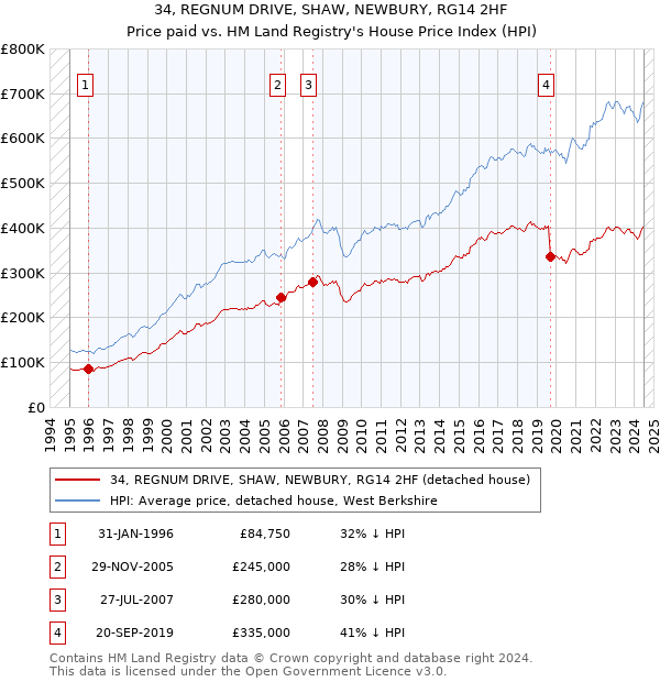 34, REGNUM DRIVE, SHAW, NEWBURY, RG14 2HF: Price paid vs HM Land Registry's House Price Index