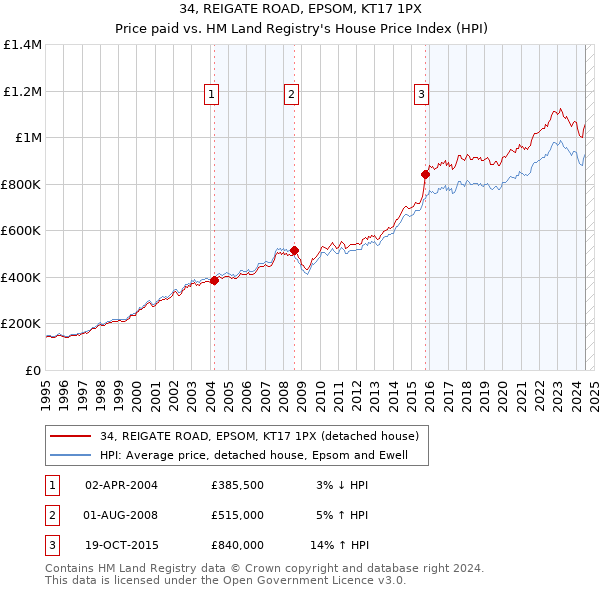 34, REIGATE ROAD, EPSOM, KT17 1PX: Price paid vs HM Land Registry's House Price Index