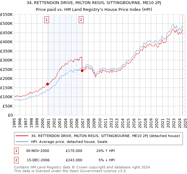 34, RETTENDON DRIVE, MILTON REGIS, SITTINGBOURNE, ME10 2PJ: Price paid vs HM Land Registry's House Price Index