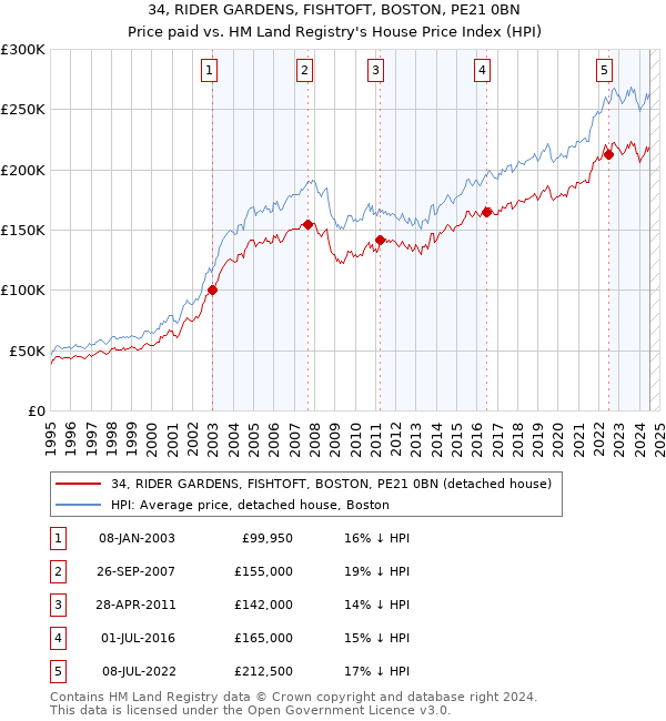 34, RIDER GARDENS, FISHTOFT, BOSTON, PE21 0BN: Price paid vs HM Land Registry's House Price Index