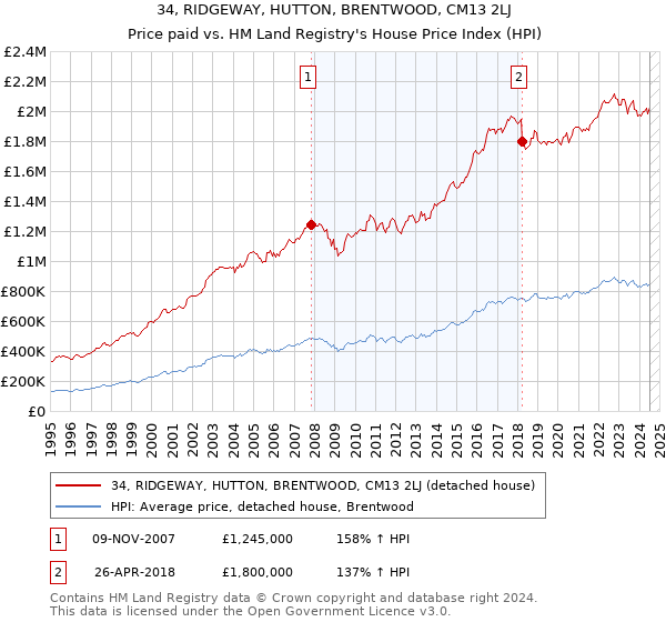 34, RIDGEWAY, HUTTON, BRENTWOOD, CM13 2LJ: Price paid vs HM Land Registry's House Price Index