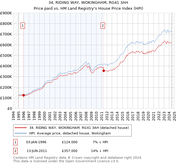 34, RIDING WAY, WOKINGHAM, RG41 3AH: Price paid vs HM Land Registry's House Price Index