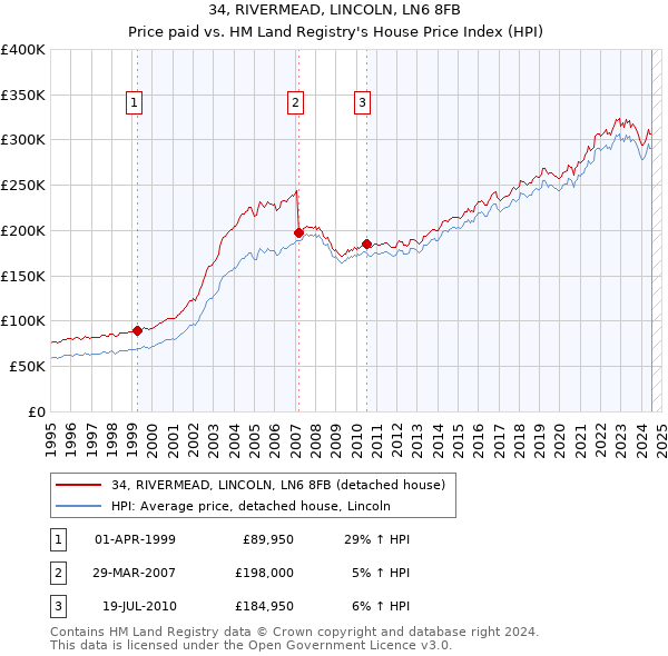 34, RIVERMEAD, LINCOLN, LN6 8FB: Price paid vs HM Land Registry's House Price Index