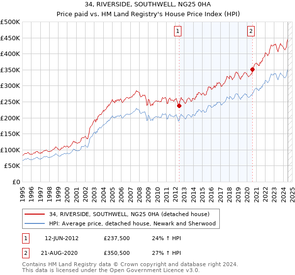 34, RIVERSIDE, SOUTHWELL, NG25 0HA: Price paid vs HM Land Registry's House Price Index