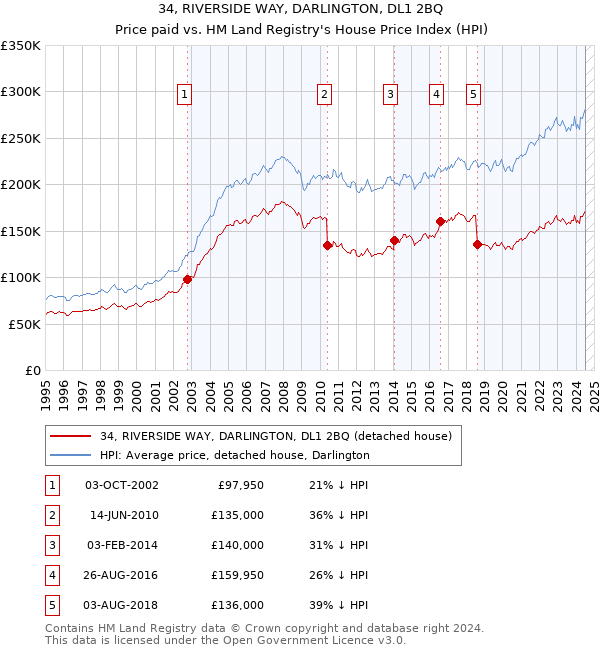 34, RIVERSIDE WAY, DARLINGTON, DL1 2BQ: Price paid vs HM Land Registry's House Price Index