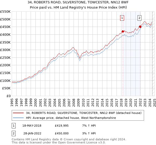 34, ROBERTS ROAD, SILVERSTONE, TOWCESTER, NN12 8WF: Price paid vs HM Land Registry's House Price Index