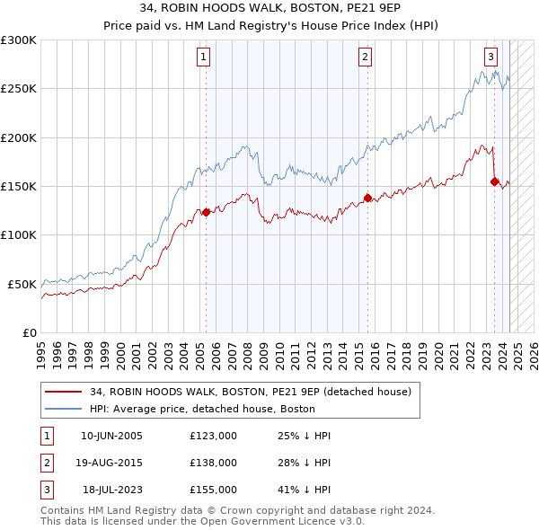 34, ROBIN HOODS WALK, BOSTON, PE21 9EP: Price paid vs HM Land Registry's House Price Index