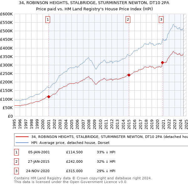 34, ROBINSON HEIGHTS, STALBRIDGE, STURMINSTER NEWTON, DT10 2PA: Price paid vs HM Land Registry's House Price Index