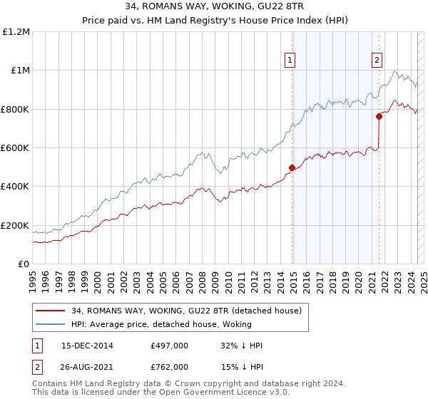 34, ROMANS WAY, WOKING, GU22 8TR: Price paid vs HM Land Registry's House Price Index