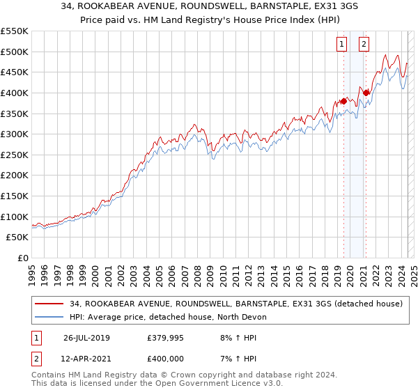 34, ROOKABEAR AVENUE, ROUNDSWELL, BARNSTAPLE, EX31 3GS: Price paid vs HM Land Registry's House Price Index