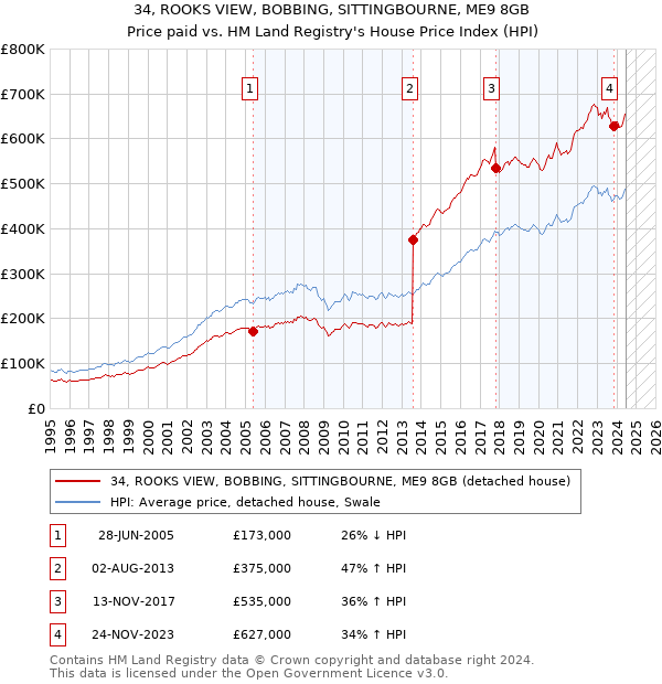 34, ROOKS VIEW, BOBBING, SITTINGBOURNE, ME9 8GB: Price paid vs HM Land Registry's House Price Index