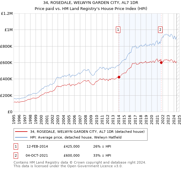 34, ROSEDALE, WELWYN GARDEN CITY, AL7 1DR: Price paid vs HM Land Registry's House Price Index