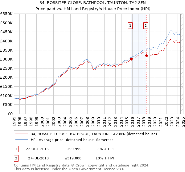 34, ROSSITER CLOSE, BATHPOOL, TAUNTON, TA2 8FN: Price paid vs HM Land Registry's House Price Index