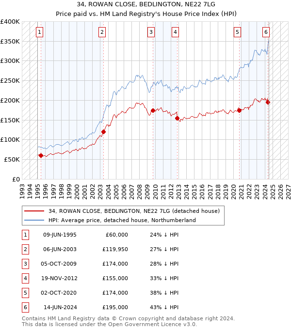 34, ROWAN CLOSE, BEDLINGTON, NE22 7LG: Price paid vs HM Land Registry's House Price Index