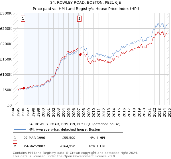 34, ROWLEY ROAD, BOSTON, PE21 6JE: Price paid vs HM Land Registry's House Price Index