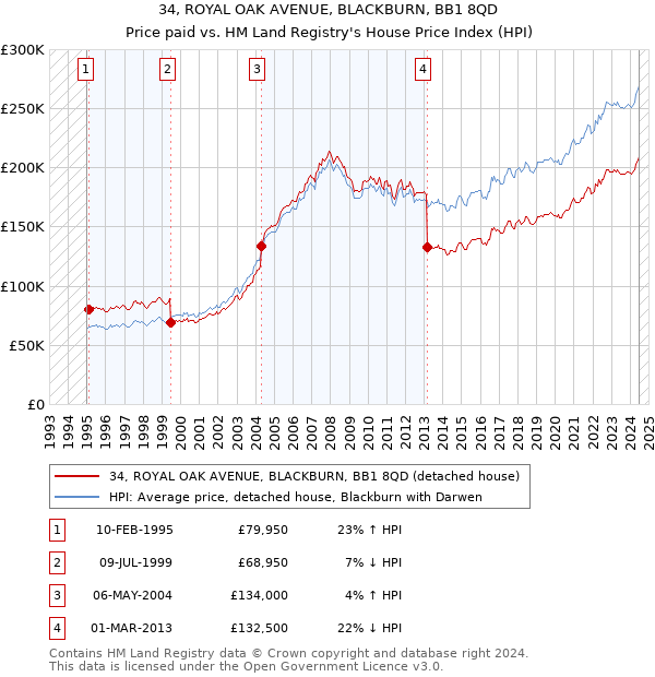 34, ROYAL OAK AVENUE, BLACKBURN, BB1 8QD: Price paid vs HM Land Registry's House Price Index