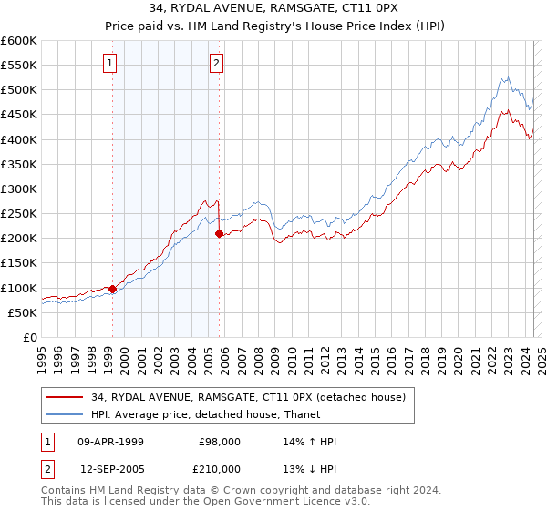 34, RYDAL AVENUE, RAMSGATE, CT11 0PX: Price paid vs HM Land Registry's House Price Index