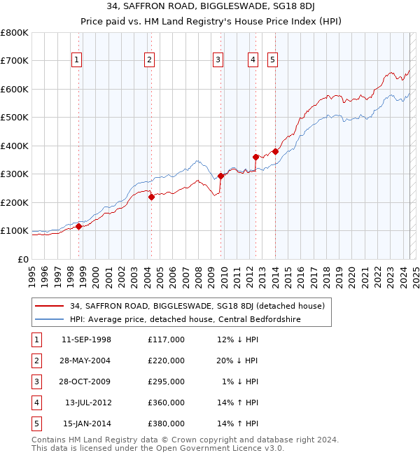 34, SAFFRON ROAD, BIGGLESWADE, SG18 8DJ: Price paid vs HM Land Registry's House Price Index