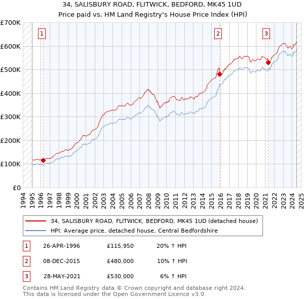 34, SALISBURY ROAD, FLITWICK, BEDFORD, MK45 1UD: Price paid vs HM Land Registry's House Price Index