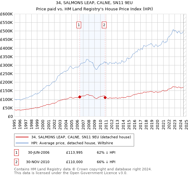 34, SALMONS LEAP, CALNE, SN11 9EU: Price paid vs HM Land Registry's House Price Index