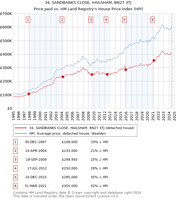 34, SANDBANKS CLOSE, HAILSHAM, BN27 3TJ: Price paid vs HM Land Registry's House Price Index