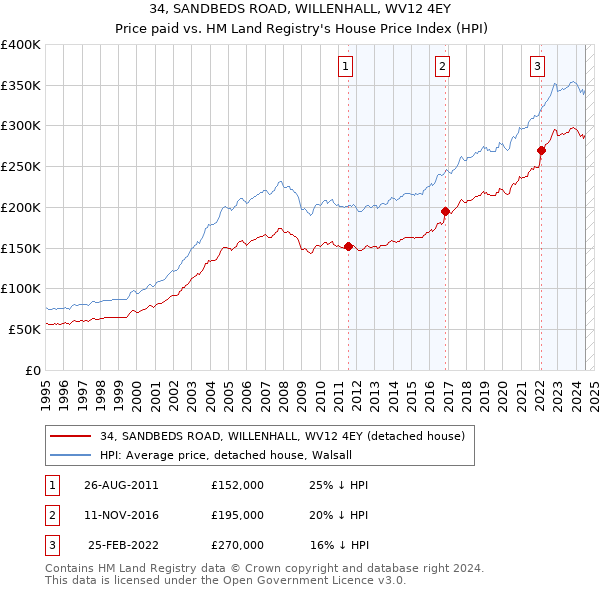 34, SANDBEDS ROAD, WILLENHALL, WV12 4EY: Price paid vs HM Land Registry's House Price Index