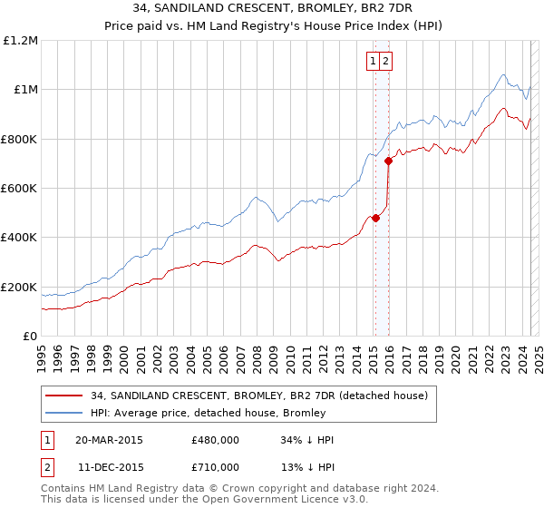 34, SANDILAND CRESCENT, BROMLEY, BR2 7DR: Price paid vs HM Land Registry's House Price Index