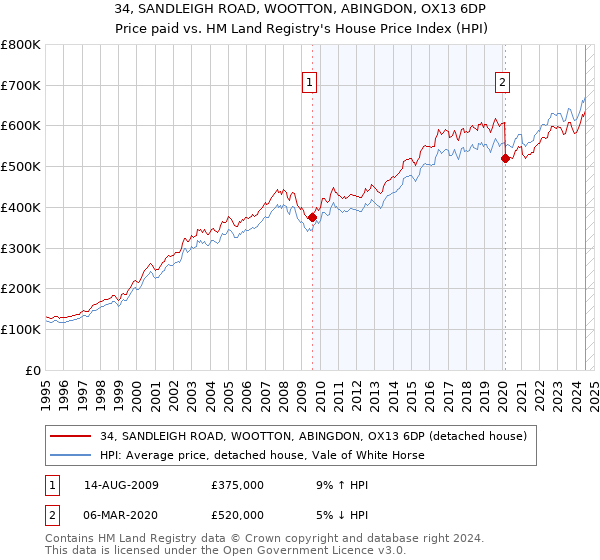 34, SANDLEIGH ROAD, WOOTTON, ABINGDON, OX13 6DP: Price paid vs HM Land Registry's House Price Index