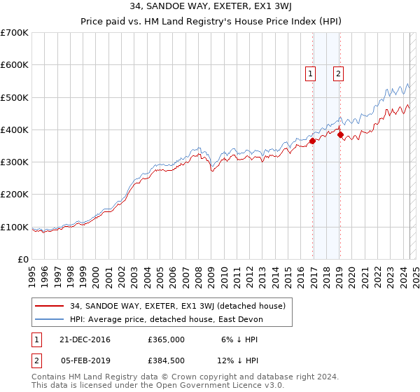 34, SANDOE WAY, EXETER, EX1 3WJ: Price paid vs HM Land Registry's House Price Index