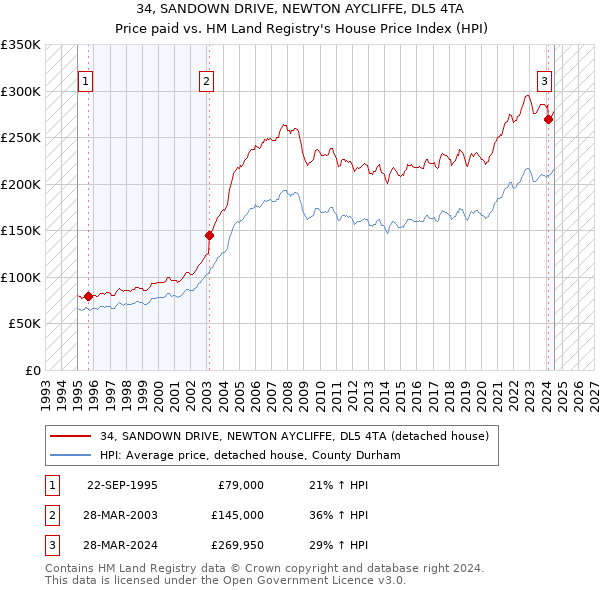 34, SANDOWN DRIVE, NEWTON AYCLIFFE, DL5 4TA: Price paid vs HM Land Registry's House Price Index