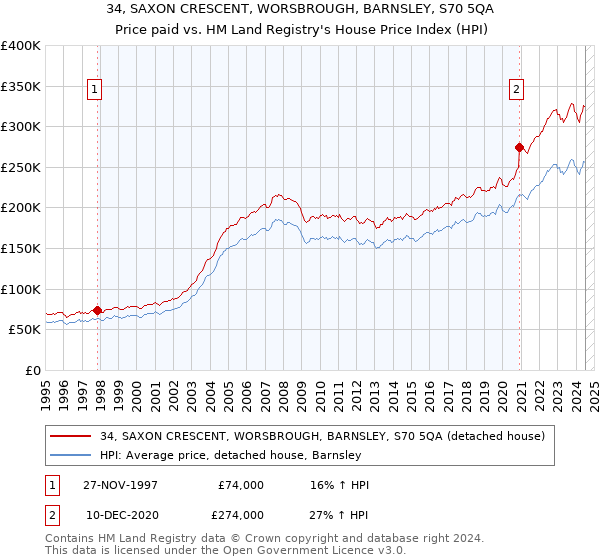 34, SAXON CRESCENT, WORSBROUGH, BARNSLEY, S70 5QA: Price paid vs HM Land Registry's House Price Index