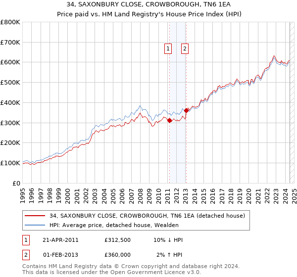 34, SAXONBURY CLOSE, CROWBOROUGH, TN6 1EA: Price paid vs HM Land Registry's House Price Index