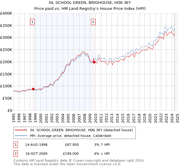 34, SCHOOL GREEN, BRIGHOUSE, HD6 3EY: Price paid vs HM Land Registry's House Price Index