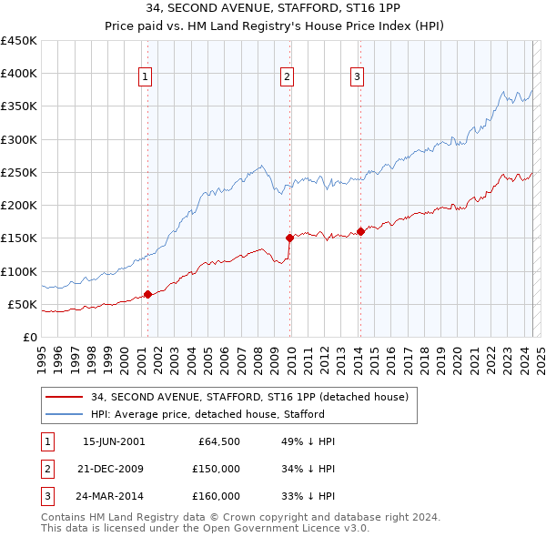 34, SECOND AVENUE, STAFFORD, ST16 1PP: Price paid vs HM Land Registry's House Price Index