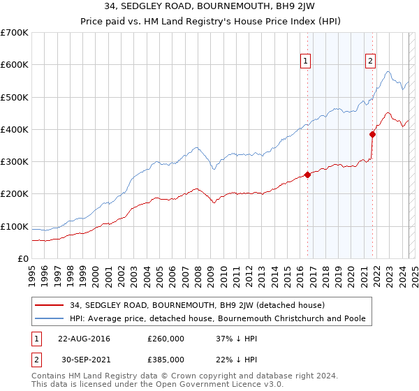 34, SEDGLEY ROAD, BOURNEMOUTH, BH9 2JW: Price paid vs HM Land Registry's House Price Index