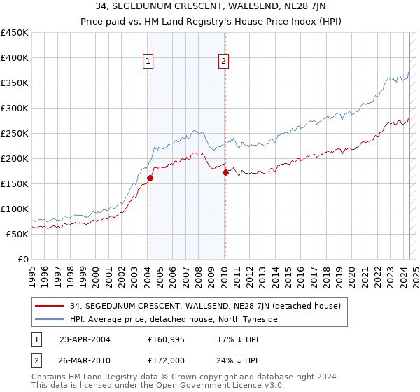 34, SEGEDUNUM CRESCENT, WALLSEND, NE28 7JN: Price paid vs HM Land Registry's House Price Index