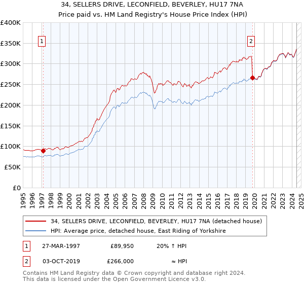 34, SELLERS DRIVE, LECONFIELD, BEVERLEY, HU17 7NA: Price paid vs HM Land Registry's House Price Index