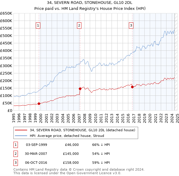 34, SEVERN ROAD, STONEHOUSE, GL10 2DL: Price paid vs HM Land Registry's House Price Index