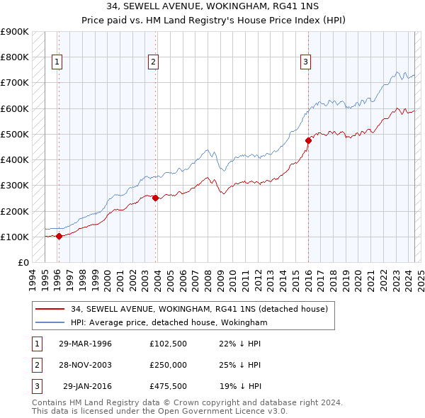 34, SEWELL AVENUE, WOKINGHAM, RG41 1NS: Price paid vs HM Land Registry's House Price Index