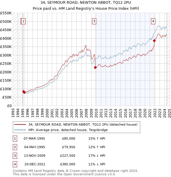 34, SEYMOUR ROAD, NEWTON ABBOT, TQ12 2PU: Price paid vs HM Land Registry's House Price Index