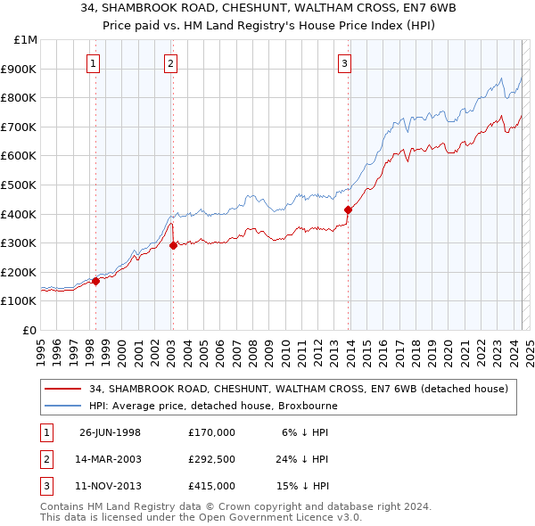 34, SHAMBROOK ROAD, CHESHUNT, WALTHAM CROSS, EN7 6WB: Price paid vs HM Land Registry's House Price Index