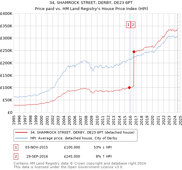 34, SHAMROCK STREET, DERBY, DE23 6PT: Price paid vs HM Land Registry's House Price Index