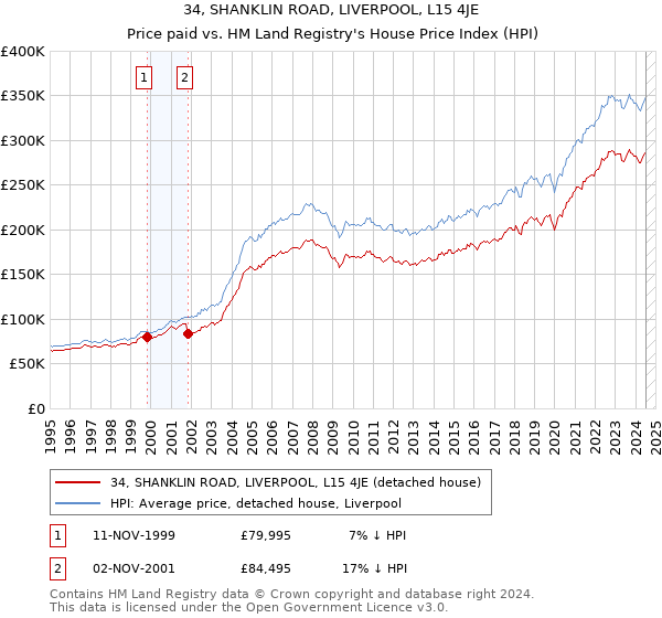 34, SHANKLIN ROAD, LIVERPOOL, L15 4JE: Price paid vs HM Land Registry's House Price Index