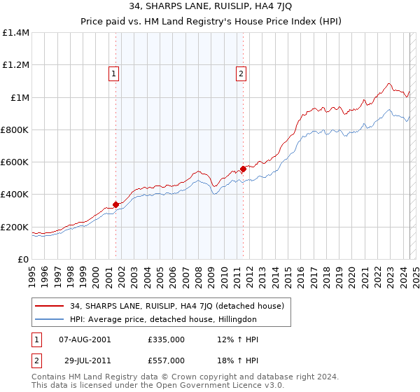 34, SHARPS LANE, RUISLIP, HA4 7JQ: Price paid vs HM Land Registry's House Price Index