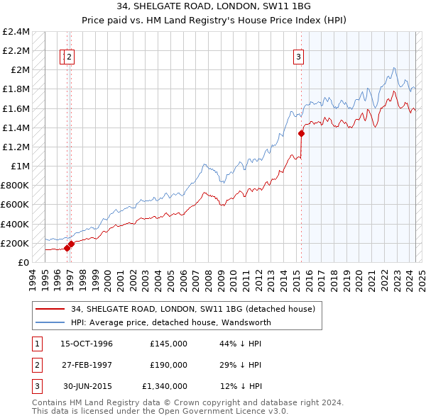 34, SHELGATE ROAD, LONDON, SW11 1BG: Price paid vs HM Land Registry's House Price Index