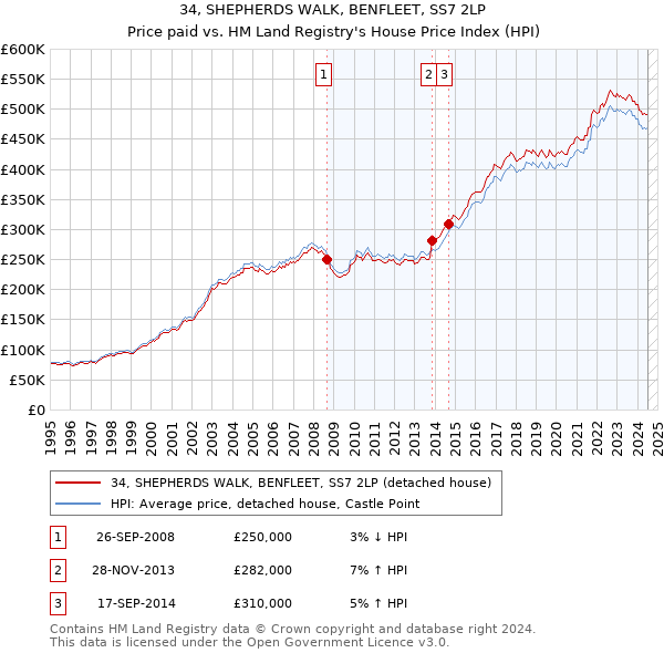 34, SHEPHERDS WALK, BENFLEET, SS7 2LP: Price paid vs HM Land Registry's House Price Index