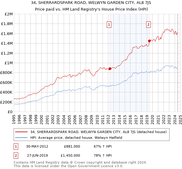 34, SHERRARDSPARK ROAD, WELWYN GARDEN CITY, AL8 7JS: Price paid vs HM Land Registry's House Price Index