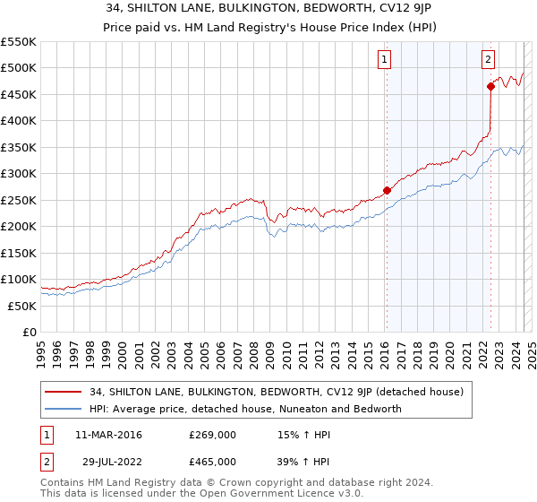 34, SHILTON LANE, BULKINGTON, BEDWORTH, CV12 9JP: Price paid vs HM Land Registry's House Price Index