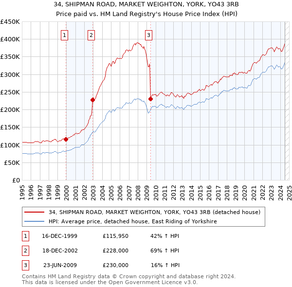 34, SHIPMAN ROAD, MARKET WEIGHTON, YORK, YO43 3RB: Price paid vs HM Land Registry's House Price Index