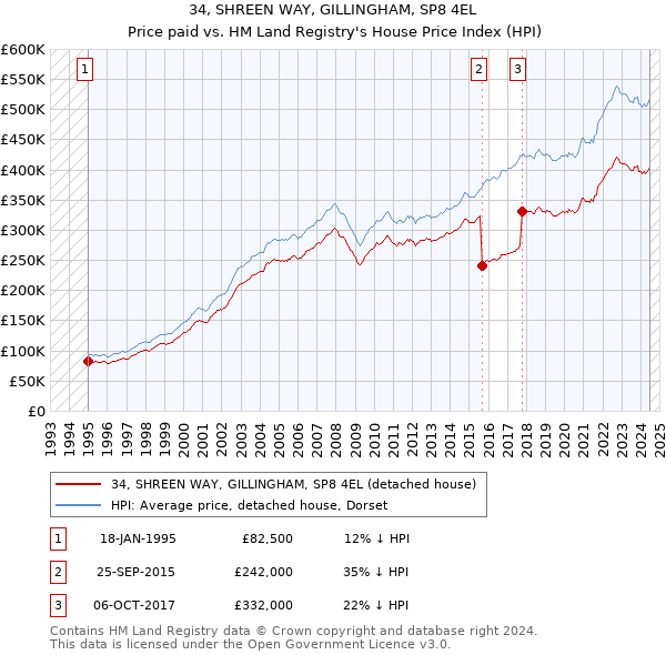 34, SHREEN WAY, GILLINGHAM, SP8 4EL: Price paid vs HM Land Registry's House Price Index